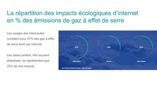 La répartition des impacts écologiques d’internet
en % des émissions de gaz à effet de serre
Les usages des internautes
comptent pour 47% des gaz à effet
de serre émis par internet
Les datas centers, très souvent
diabolisés, ne représentent que
25% de ces impacts.
 