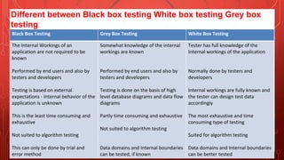 Different between Black box testing White box testing Grey box
testing
Black Box Testing Grey Box Testing White Box Testing
The Internal Workings of an
application are not required to be
known
Performed by end users and also by
testers and developers
Testing is based on external
expectations - Internal behavior of the
application is unknown
This is the least time consuming and
exhaustive
Not suited to algorithm testing
This can only be done by trial and
error method
Somewhat knowledge of the internal
workings are known
Performed by end users and also by
testers and developers
Testing is done on the basis of high
level database diagrams and data flow
diagrams
Partly time consuming and exhaustive
Not suited to algorithm testing
Data domains and Internal boundaries
can be tested, if known
Tester has full knowledge of the
Internal workings of the application
Normally done by testers and
developers
Internal workings are fully known and
the tester can design test data
accordingly
The most exhaustive and time
consuming type of testing
Suited for algorithm testing
Data domains and Internal boundaries
can be better tested
 