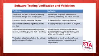 Software Testing Verification and Validation
Verification Validation
Verification is a static practice of verifying
documents, design, code and program.
Validation is a dynamic mechanism of
validating and testing the actual product.
It does not involve executing the code. It always involves executing the code.
It is human based checking of documents
and files.
It is computer based execution of program.
Verifications uses methods like inspection,
reviews, walkthroughs, and desk – checking.
Validation uses methods like black box
(functional) testing, gray box testing, and
white box (structural) testing.
Verification is to check whether the software
conforms to specifications.
Validation is to check whether software
meets the customer expectation and
requirements.
 