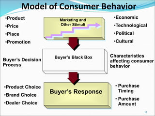16
Model of Consumer Behavior
Marketing and
Other Stimuli
Buyer’s Black Box
Buyer’s Response
•Product
•Price
•Place
•Promotion
•Economic
•Technological
•Political
•Cultural
Characteristics
affecting consumer
behavior
Buyer’s Decision
Process
•Product Choice
•Brand Choice
•Dealer Choice
• Purchase
Timing
• Purchase
Amount
 