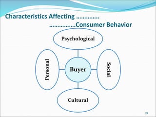 Characteristics Affecting …………..
…………….Consumer Behavior
Buyer
Psychological
Social
Cultural
Personal
24
 