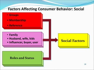 26
Factors Affecting Consumer Behavior: Social
• Groups
• Membership
• Reference
• Family
• Husband, wife, kids
• Influencer, buyer, user
Roles and Status
Social Factors
 