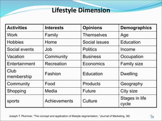 28
28
Lifestyle Dimension
Activities Interests Opinions Demographics
Work Family Themselves Age
Hobbies Home Social issues Education
Social events Job Politics Income
Vacation Community Business Occupation
Entertainment Recreation Economics Family size
Club
membership
Fashion Education Dwelling
Community Food Products Geography
Shopping Media Future City size
sports Achievements Culture
Stages in life
cycle
Joseph T. Plummer, “The concept and application of lifestyle segmentation, “Journal of Marketing, 38)
 