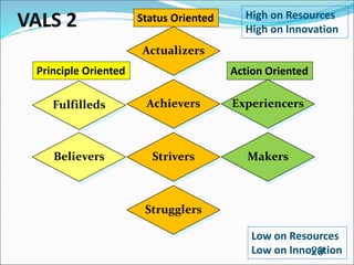 29
VALS 2
Achievers
Actualizers
Strugglers
Strivers
Fulfilleds
Believers
Experiencers
Makers
High on Resources
High on Innovation
Low on Resources
Low on Innovation
Principle Oriented
Status Oriented
Action Oriented
 