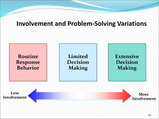 55
Involvement and Problem-Solving Variations
More
Involvement
Less
Involvement
Routine
Response
Behavior
Limited
Decision
Making
Extensive
Decision
Making
 
