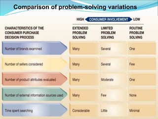 56
Comparison of problem-solving variations
 