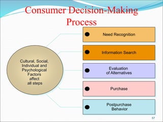 57
Consumer Decision-Making
Process
Postpurchase
Behavior
Purchase
Evaluation
of Alternatives
Information Search
Need Recognition
Cultural, Social,
Individual and
Psychological
Factors
affect
all steps
 