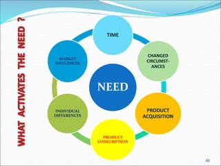 60
NEED
TIME
CHANGED
CIRCUMST-
ANCES
PRODUCT
ACQUISITION
PRODUCT
CONSUMPTION
INDIVIDUAL
DIFFERENCES
MARKET
INFLUENCES
 