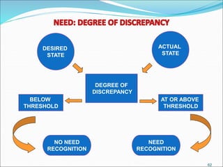 62
DEGREE OF
DISCREPANCY
DESIRED
STATE
ACTUAL
STATE
BELOW
THRESHOLD
AT OR ABOVE
THRESHOLD
NO NEED
RECOGNITION
NEED
RECOGNITION
 