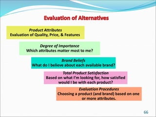 66
Product Attributes
Evaluation of Quality, Price, & Features
Degree of Importance
Which attributes matter most to me?
Brand Beliefs
What do I believe about each available brand?
Total Product Satisfaction
Based on what I’m looking for, how satisfied
would I be with each product?
Evaluation Procedures
Choosing a product (and brand) based on one
or more attributes.
 
