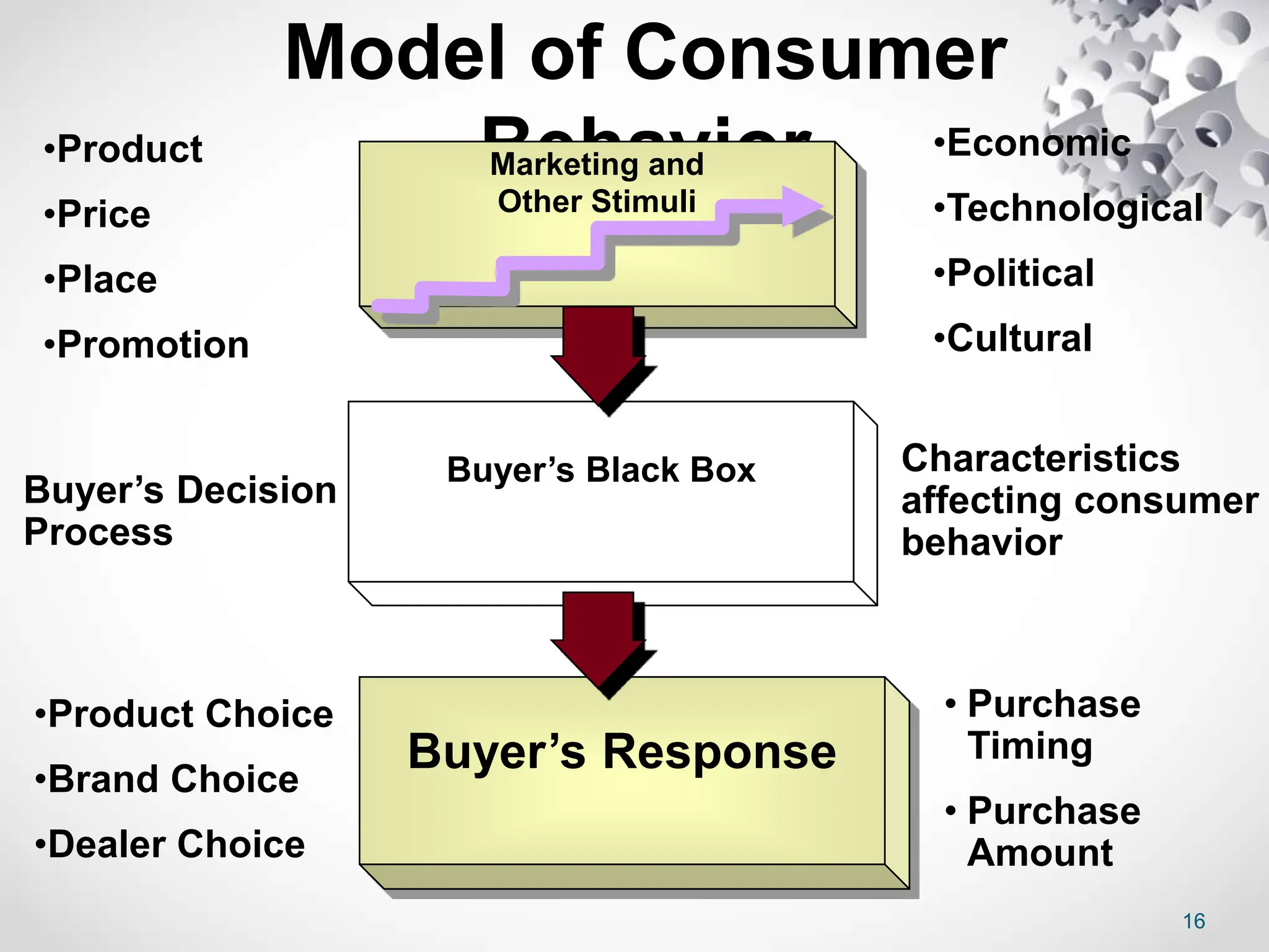 16
Model of Consumer
Behavior
Marketing and
Other Stimuli
Buyer’s Black Box
Buyer’s Response
•Product
•Price
•Place
•Promotion
•Economic
•Technological
•Political
•Cultural
Characteristics
affecting consumer
behavior
Buyer’s Decision
Process
•Product Choice
•Brand Choice
•Dealer Choice
• Purchase
Timing
• Purchase
Amount
 
