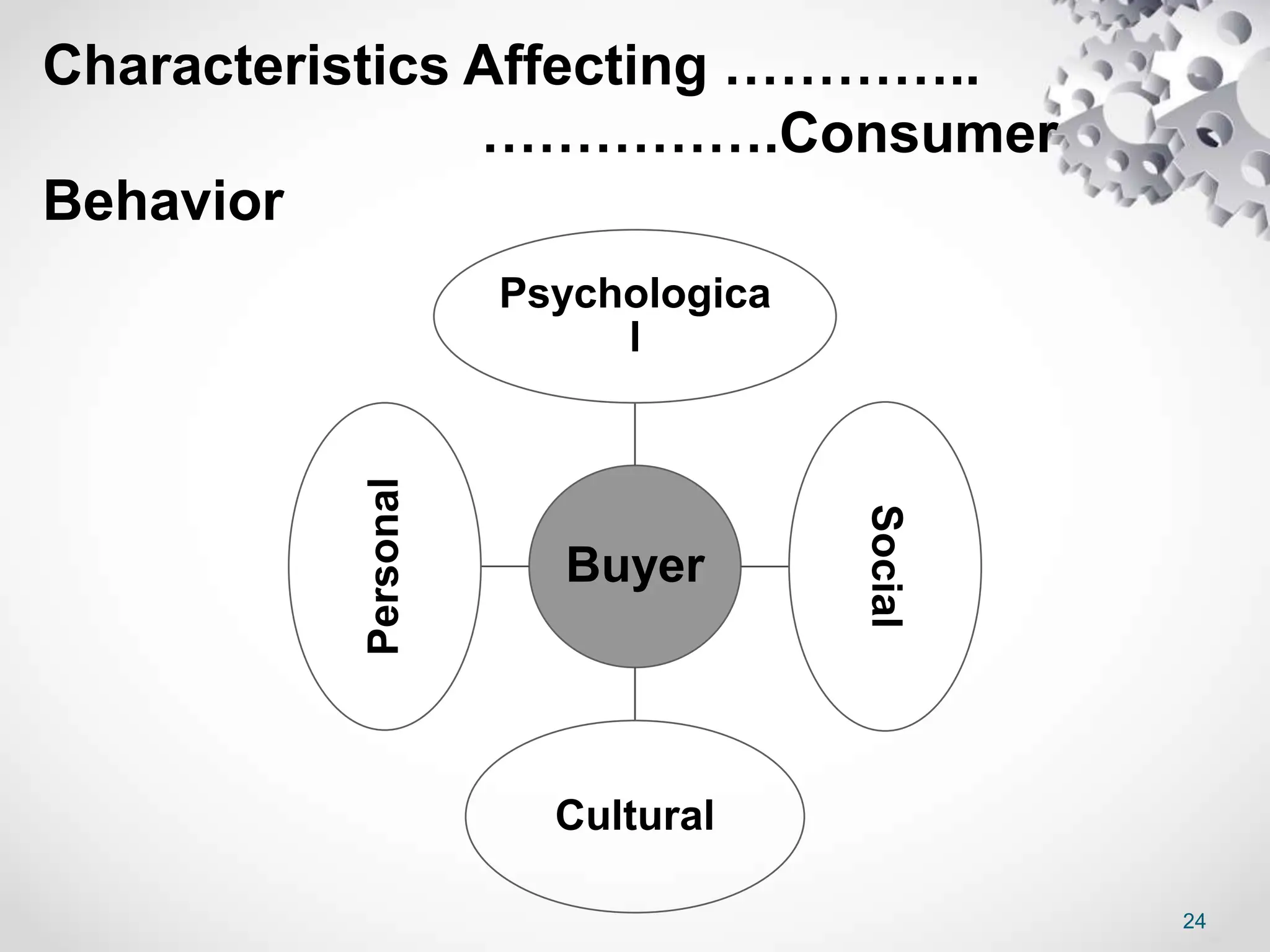 Characteristics Affecting …………..
…………….Consumer
Behavior
Buyer
Psychologica
l
Social
Cultural
Personal
24
 