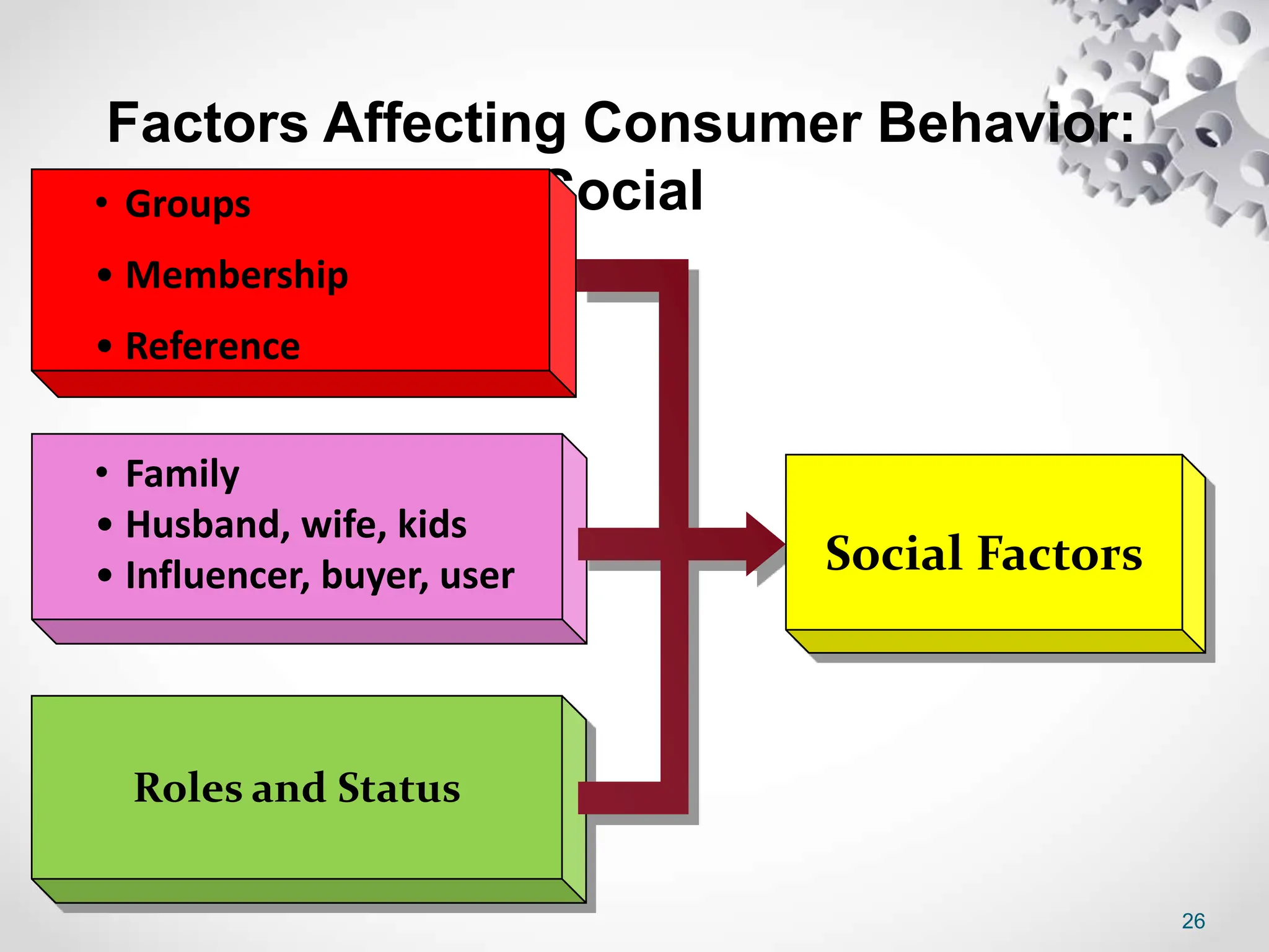 26
Factors Affecting Consumer Behavior:
Social
• Groups
• Membership
• Reference
• Family
• Husband, wife, kids
• Influencer, buyer, user
Roles and Status
Social Factors
 