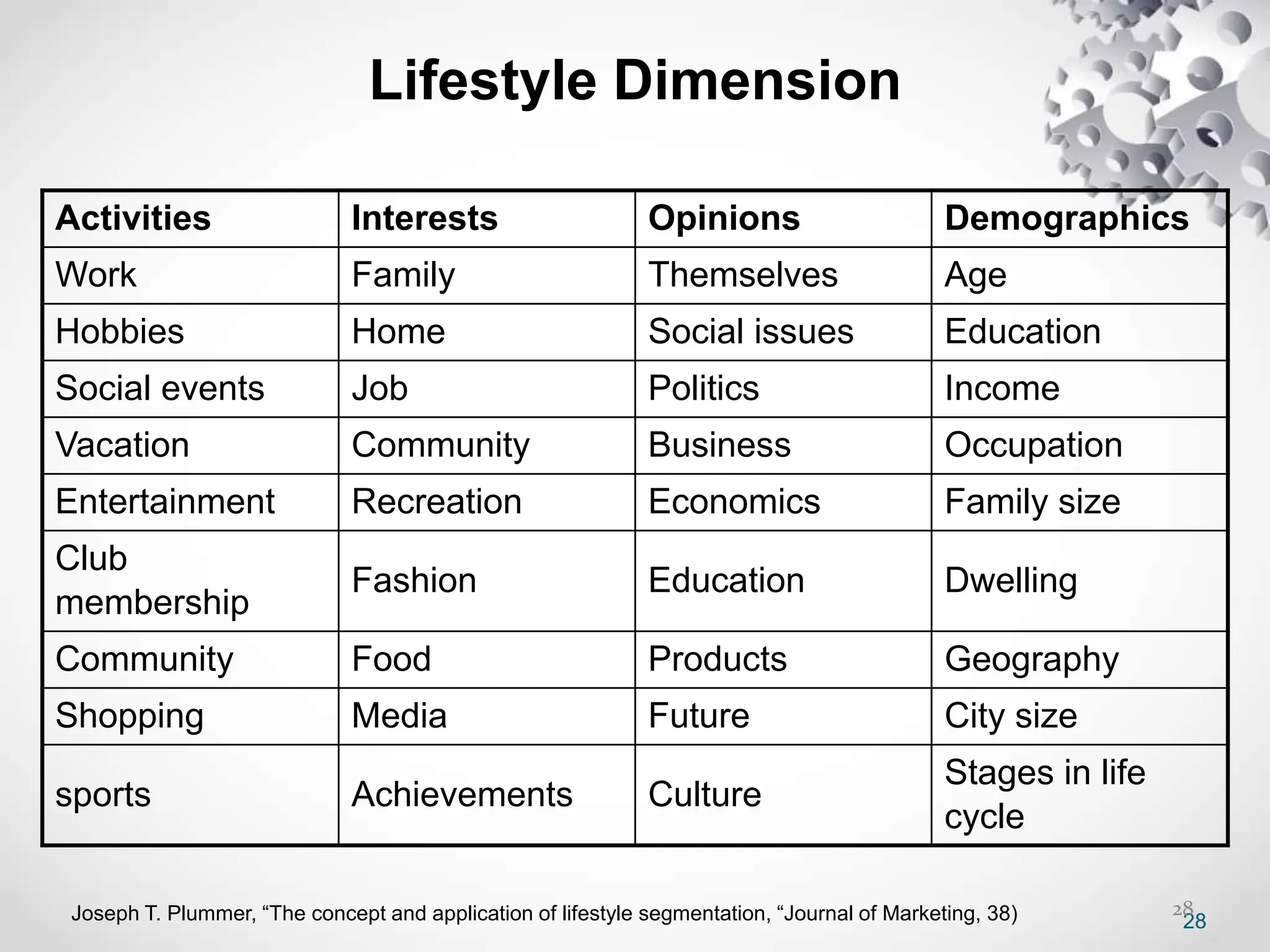 28
28
Lifestyle Dimension
Activities Interests Opinions Demographics
Work Family Themselves Age
Hobbies Home Social issues Education
Social events Job Politics Income
Vacation Community Business Occupation
Entertainment Recreation Economics Family size
Club
membership
Fashion Education Dwelling
Community Food Products Geography
Shopping Media Future City size
sports Achievements Culture
Stages in life
cycle
Joseph T. Plummer, “The concept and application of lifestyle segmentation, “Journal of Marketing, 38)
 