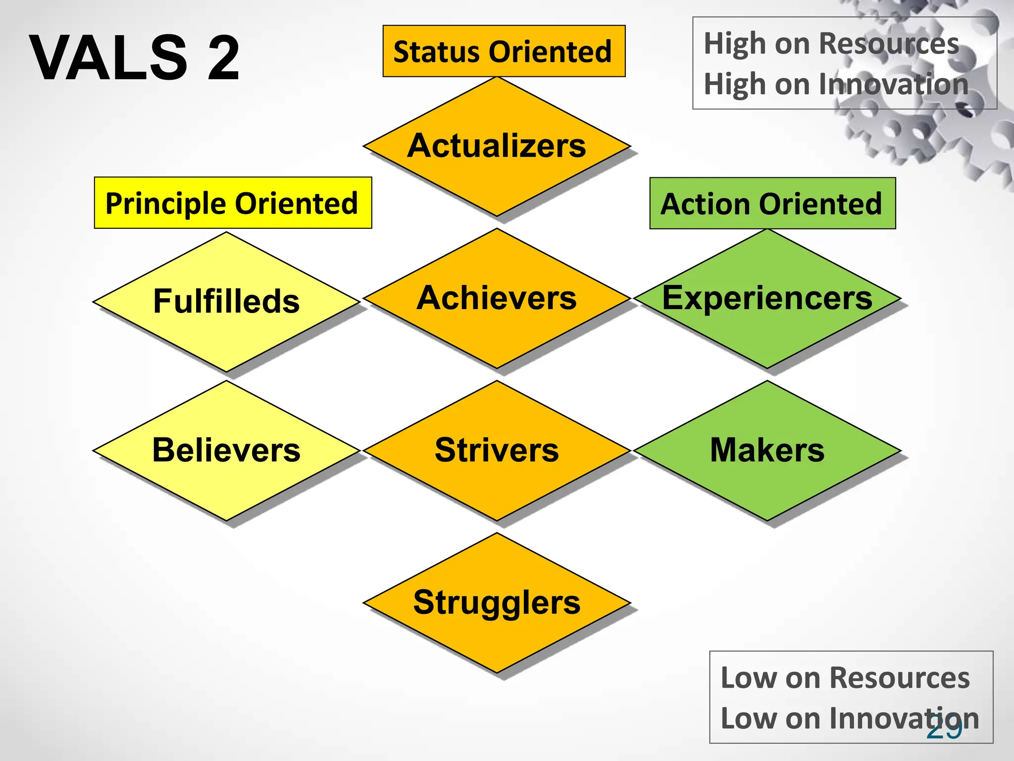 29
VALS 2
Achievers
Actualizers
Strugglers
Strivers
Fulfilleds
Believers
Experiencers
Makers
High on Resources
High on Innovation
Low on Resources
Low on Innovation
Principle Oriented
Status Oriented
Action Oriented
 