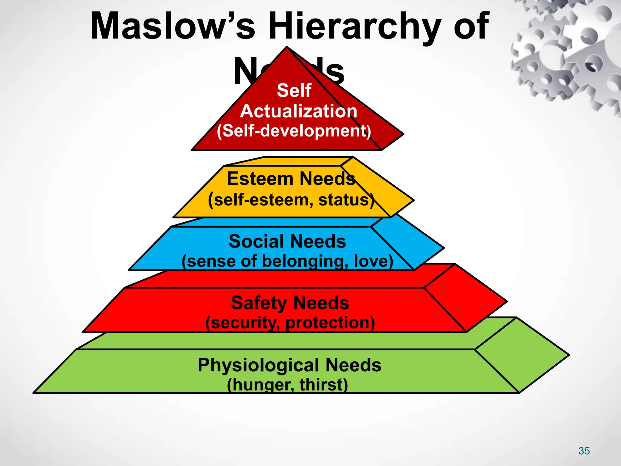35
Maslow’s Hierarchy of
Needs
Esteem Needs
(self-esteem, status)
Social Needs
(sense of belonging, love)
Safety Needs
(security, protection)
Physiological Needs
(hunger, thirst)
Self
Actualization
(Self-development)
 