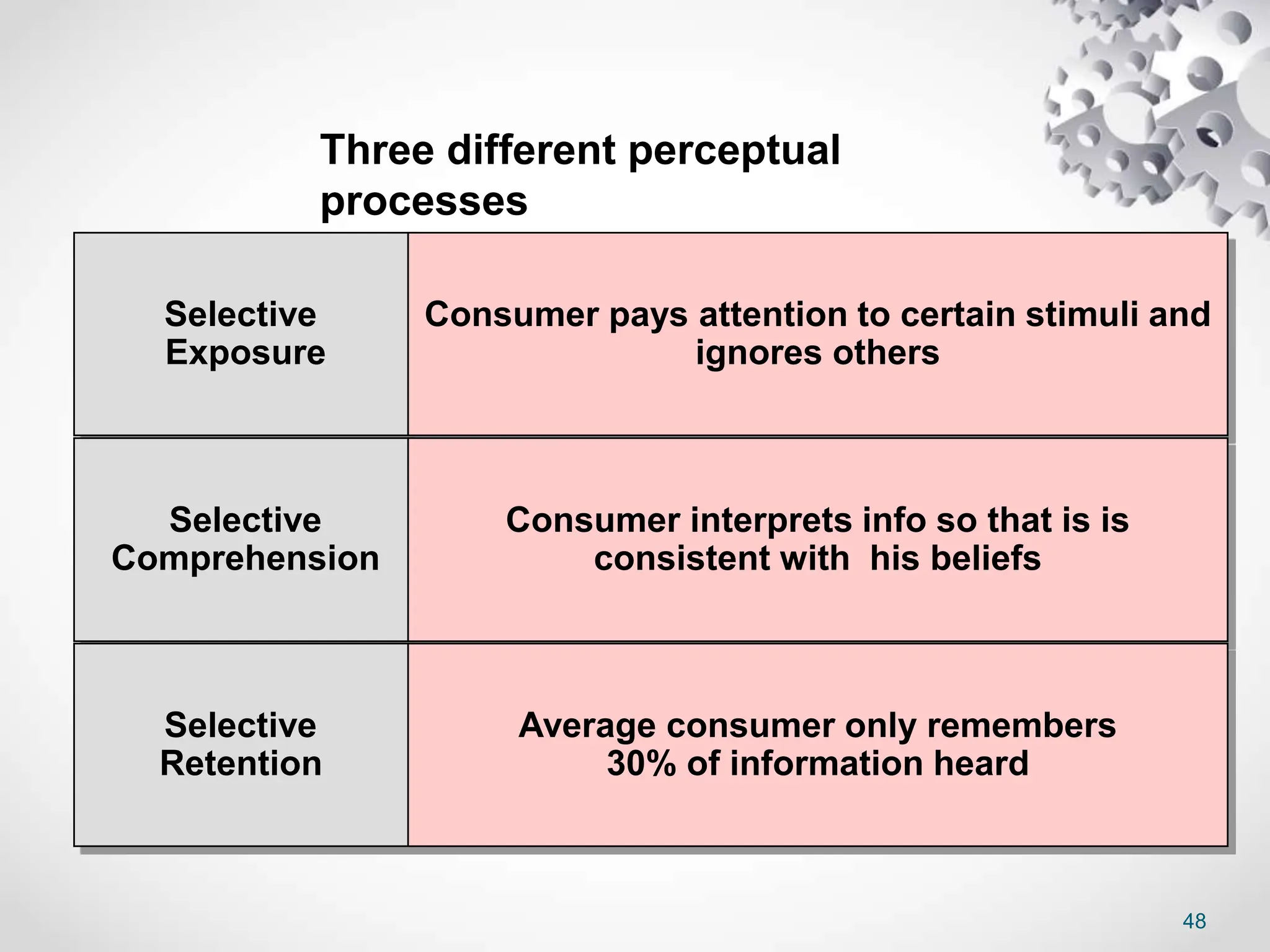 48
Selective
Exposure
Selective
Comprehension
Selective
Retention
Consumer pays attention to certain stimuli and
ignores others
Consumer interprets info so that is is
consistent with his beliefs
Average consumer only remembers
30% of information heard
Three different perceptual
processes
 