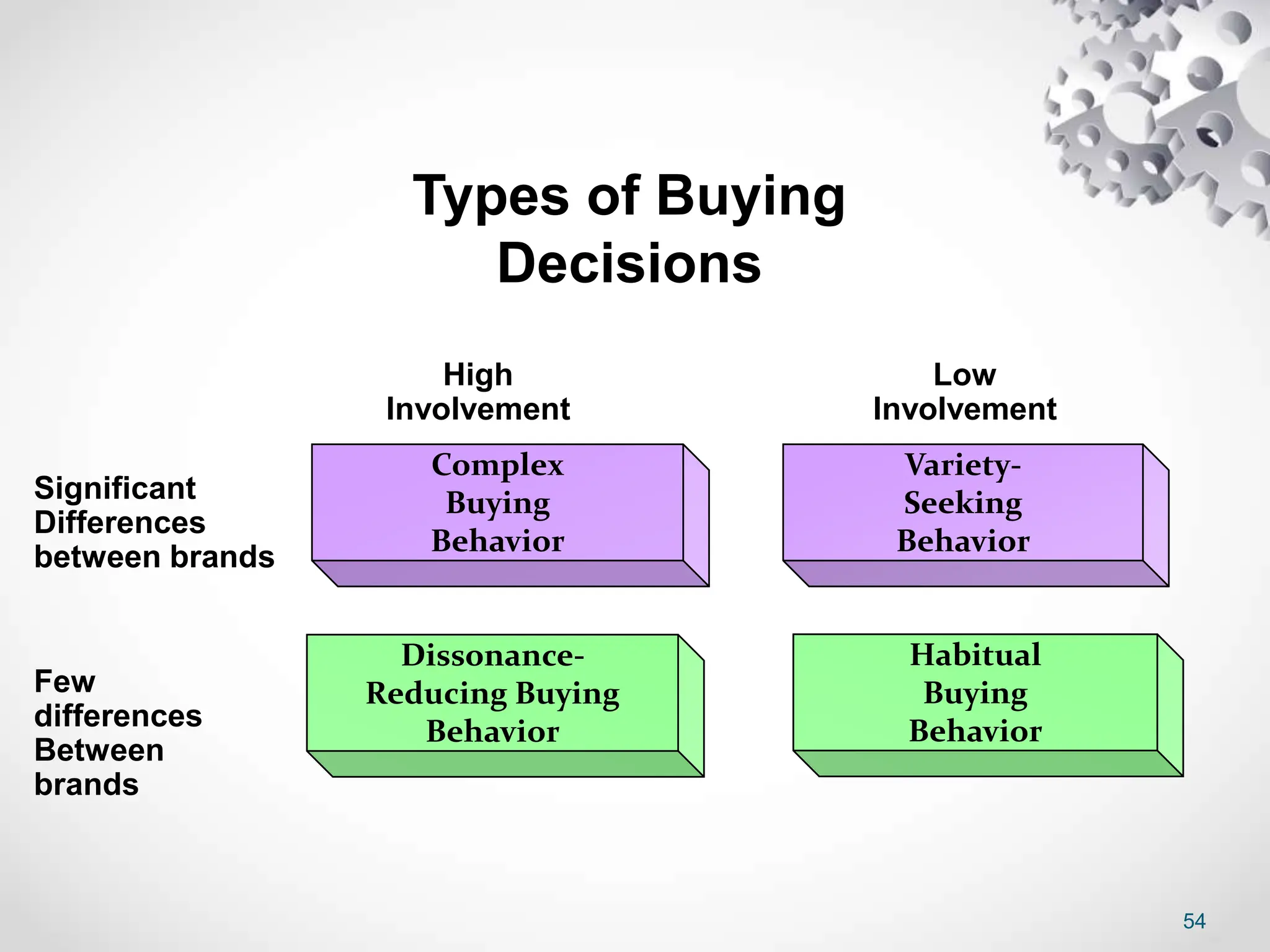 54
Types of Buying
Decisions
Complex
Buying
Behavior
Dissonance-
Reducing Buying
Behavior
Variety-
Seeking
Behavior
Habitual
Buying
Behavior
High
Involvement
Significant
Differences
between brands
Few
differences
Between
brands
Low
Involvement
 