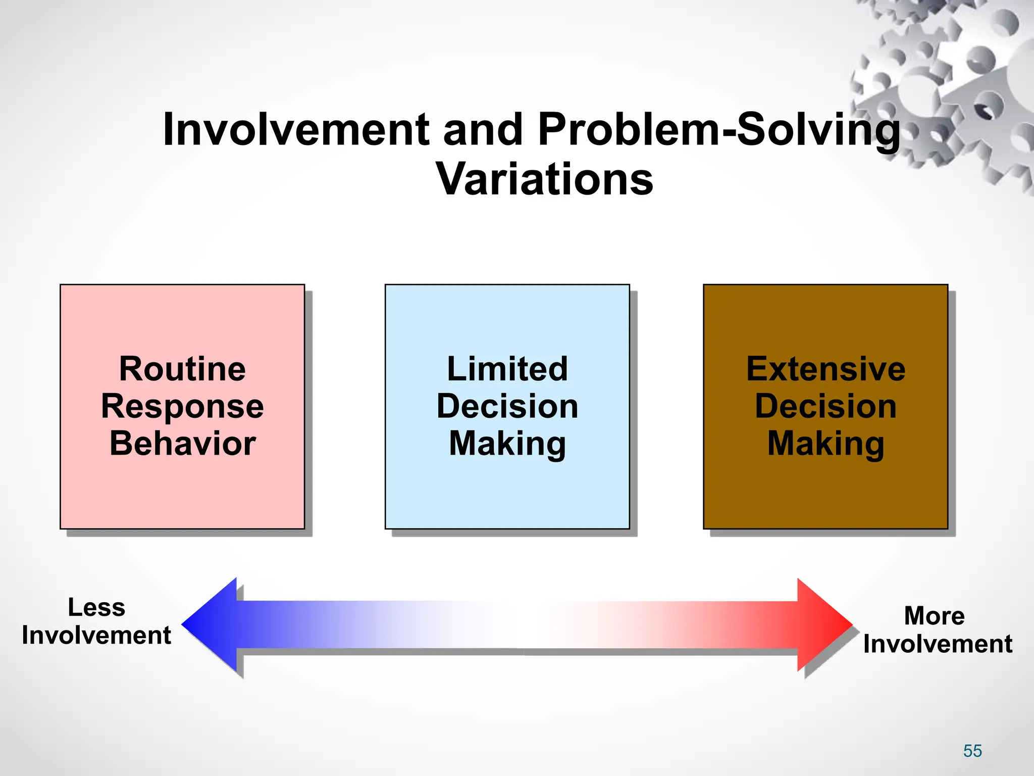55
Involvement and Problem-Solving
Variations
More
Involvement
Less
Involvement
Routine
Response
Behavior
Limited
Decision
Making
Extensive
Decision
Making
 