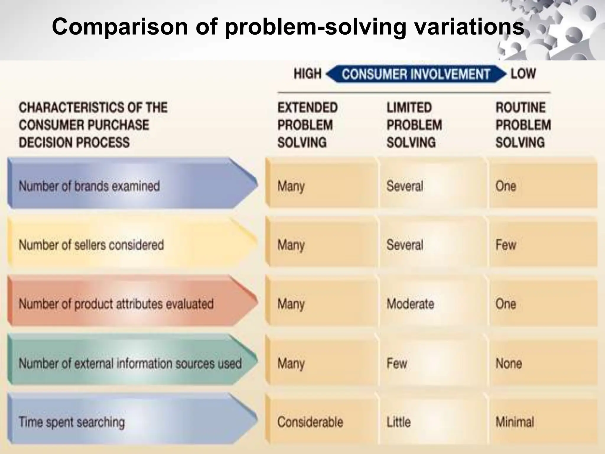 56
Comparison of problem-solving variations
 