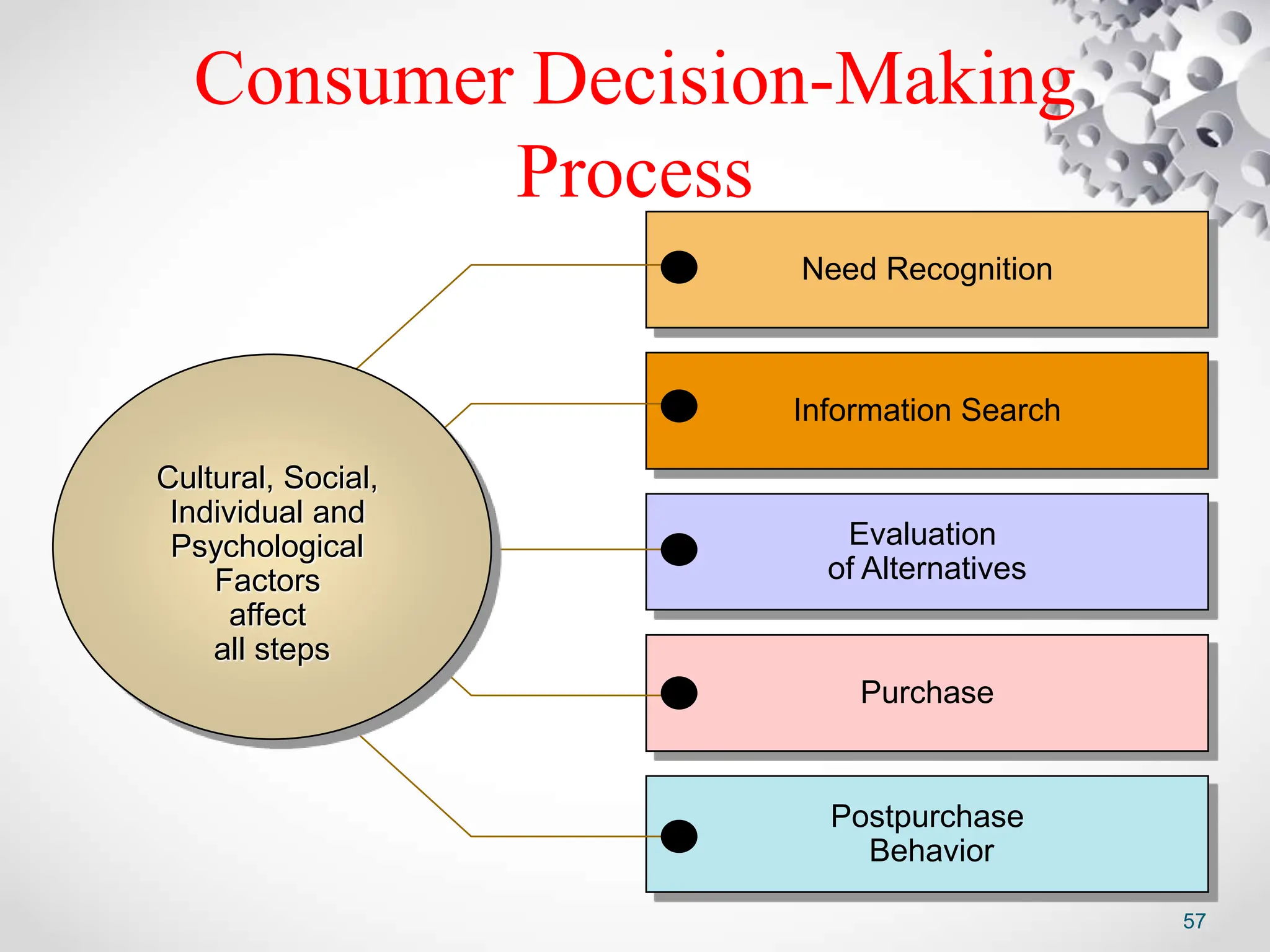 57
Consumer Decision-Making
Process
Postpurchase
Behavior
Purchase
Evaluation
of Alternatives
Information Search
Need Recognition
Cultural, Social,
Individual and
Psychological
Factors
affect
all steps
 