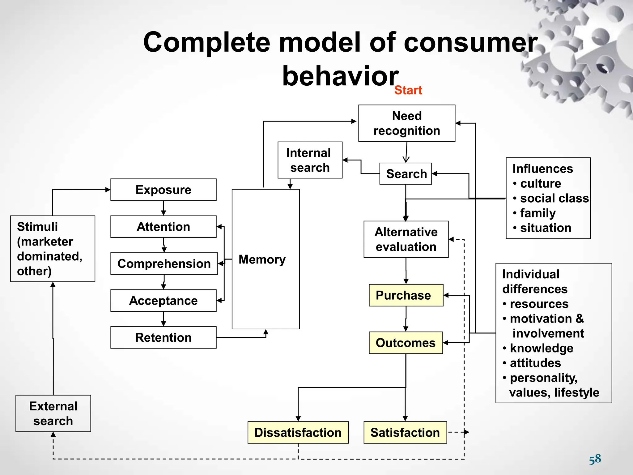 58
Complete model of consumer
behavior
Stimuli
(marketer
dominated,
other)
External
search
Memory
Internal
search
Exposure
Attention
Comprehension
Acceptance
Retention
Search
Need
recognition
Alternative
evaluation
Purchase
Outcomes
Dissatisfaction Satisfaction
Individual
differences
• resources
• motivation &
involvement
• knowledge
• attitudes
• personality,
values, lifestyle
Influences
• culture
• social class
• family
• situation
Start
 