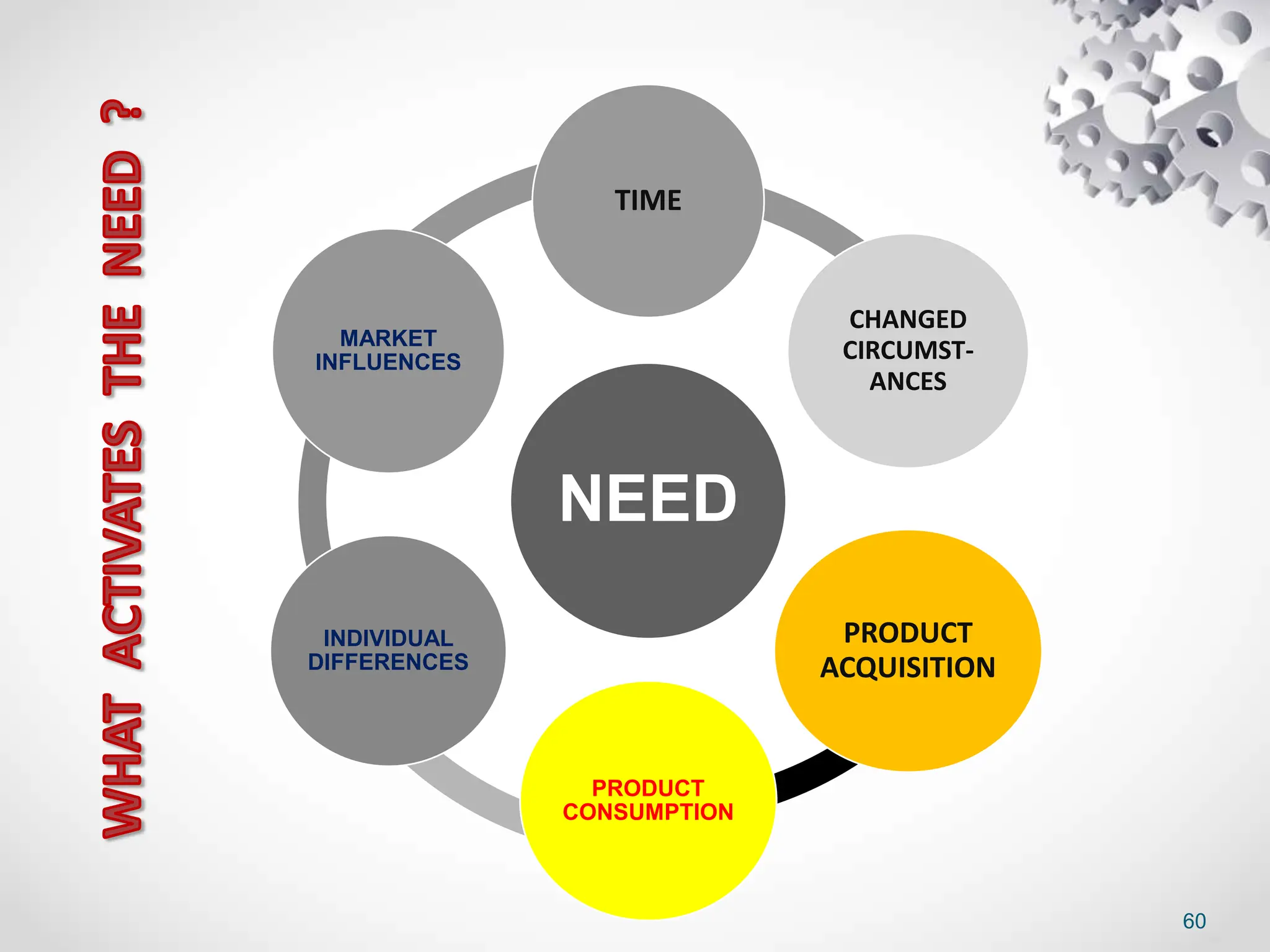 60
NEED
TIME
CHANGED
CIRCUMST-
ANCES
PRODUCT
ACQUISITION
PRODUCT
CONSUMPTION
INDIVIDUAL
DIFFERENCES
MARKET
INFLUENCES
 
