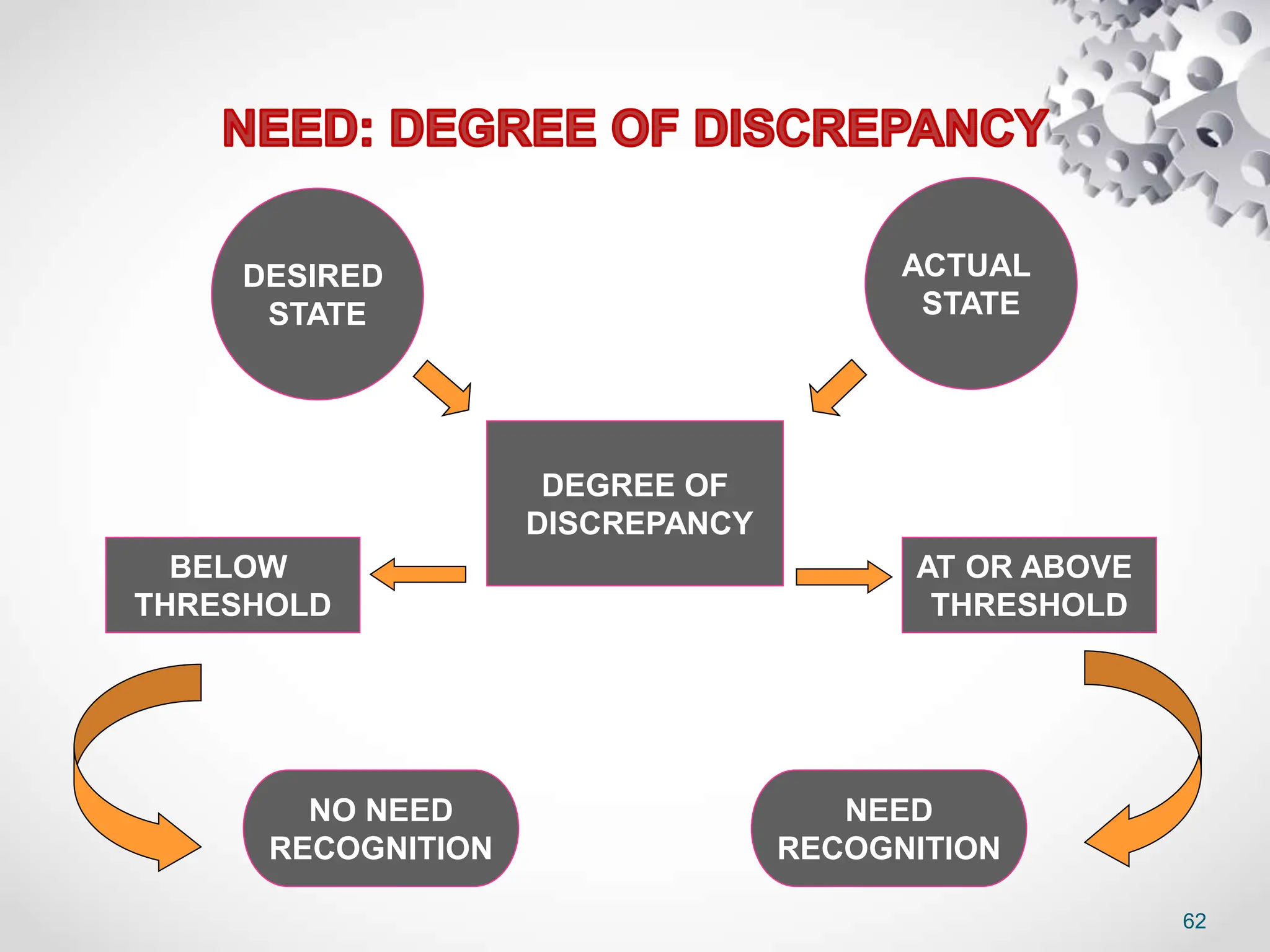 62
DEGREE OF
DISCREPANCY
DESIRED
STATE
ACTUAL
STATE
BELOW
THRESHOLD
AT OR ABOVE
THRESHOLD
NO NEED
RECOGNITION
NEED
RECOGNITION
 
