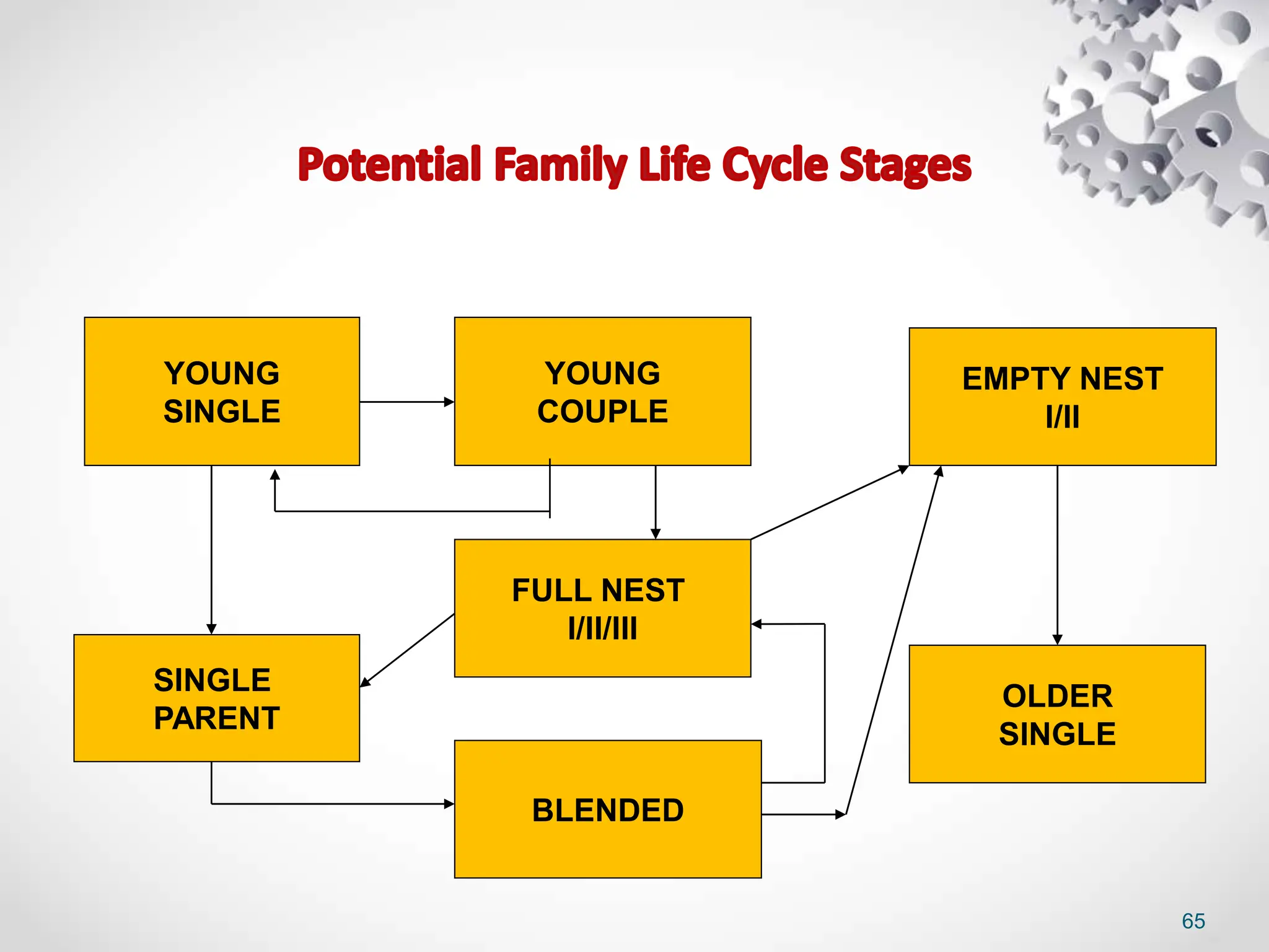 65
YOUNG
SINGLE
BLENDED
SINGLE
PARENT
FULL NEST
I/II/III
EMPTY NEST
I/II
OLDER
SINGLE
YOUNG
COUPLE
 