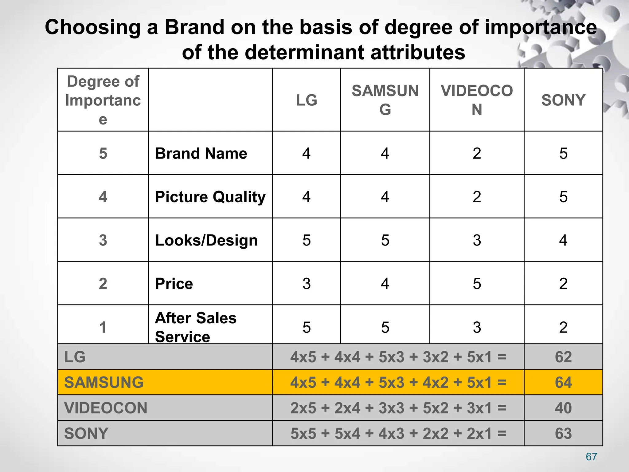 67
Degree of
Importanc
e
LG
SAMSUN
G
VIDEOCO
N
SONY
5 Brand Name 4 4 2 5
4 Picture Quality 4 4 2 5
3 Looks/Design 5 5 3 4
2 Price 3 4 5 2
1
After Sales
Service
5 5 3 2
LG 4x5 + 4x4 + 5x3 + 3x2 + 5x1 = 62
SAMSUNG 4x5 + 4x4 + 5x3 + 4x2 + 5x1 = 64
VIDEOCON 2x5 + 2x4 + 3x3 + 5x2 + 3x1 = 40
SONY 5x5 + 5x4 + 4x3 + 2x2 + 2x1 = 63
Choosing a Brand on the basis of degree of importance
of the determinant attributes
 