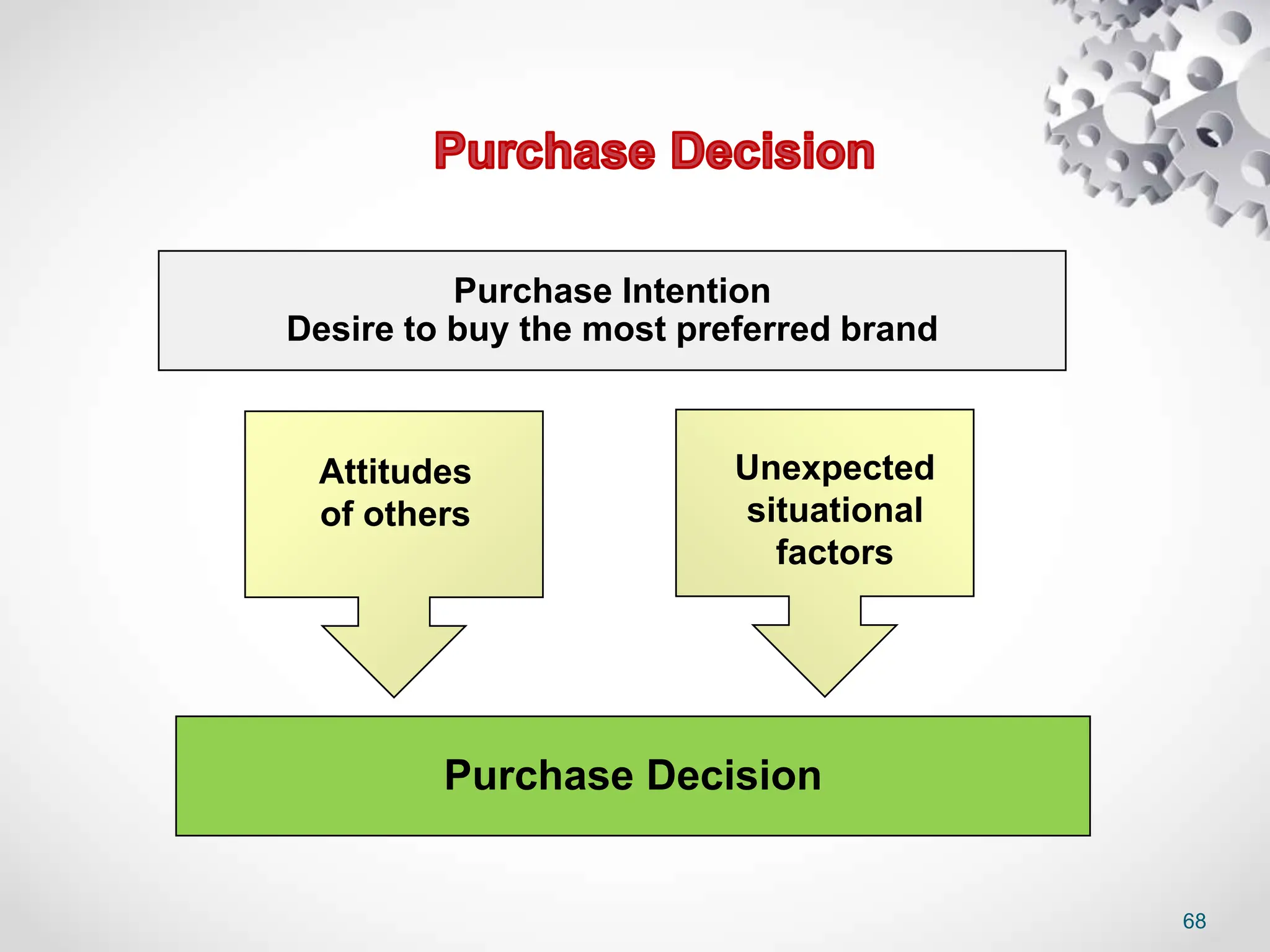 68
Purchase Intention
Desire to buy the most preferred brand
Purchase Decision
Attitudes
of others
Unexpected
situational
factors
 