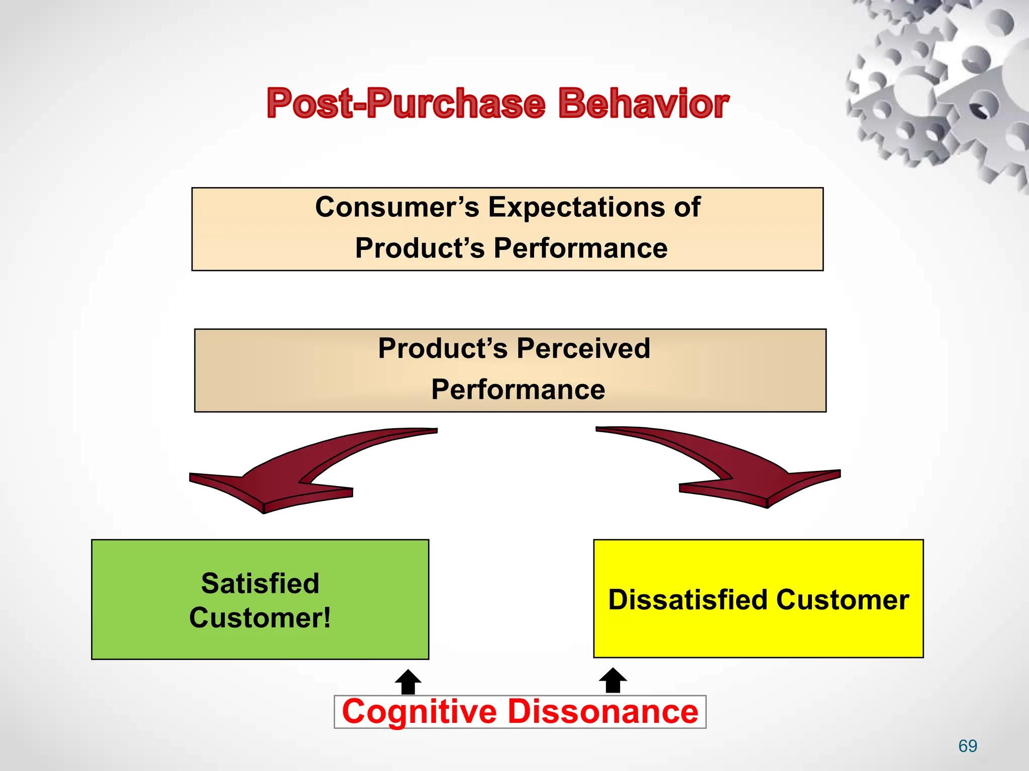 69
Consumer’s Expectations of
Product’s Performance
Dissatisfied Customer
Satisfied
Customer!
Product’s Perceived
Performance
Cognitive Dissonance
 