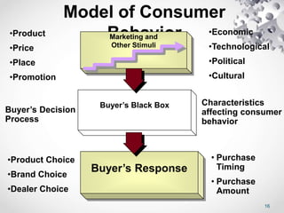 16
Model of Consumer
Behavior
Marketing and
Other Stimuli
Buyer’s Black Box
Buyer’s Response
•Product
•Price
•Place
•Promotion
•Economic
•Technological
•Political
•Cultural
Characteristics
affecting consumer
behavior
Buyer’s Decision
Process
•Product Choice
•Brand Choice
•Dealer Choice
• Purchase
Timing
• Purchase
Amount
 