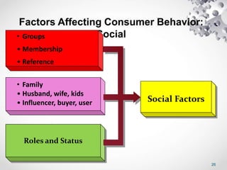 26
Factors Affecting Consumer Behavior:
Social
• Groups
• Membership
• Reference
• Family
• Husband, wife, kids
• Influencer, buyer, user
Roles and Status
Social Factors
 