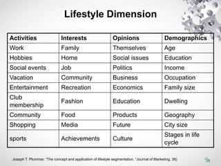 28
28
Lifestyle Dimension
Activities Interests Opinions Demographics
Work Family Themselves Age
Hobbies Home Social issues Education
Social events Job Politics Income
Vacation Community Business Occupation
Entertainment Recreation Economics Family size
Club
membership
Fashion Education Dwelling
Community Food Products Geography
Shopping Media Future City size
sports Achievements Culture
Stages in life
cycle
Joseph T. Plummer, “The concept and application of lifestyle segmentation, “Journal of Marketing, 38)
 