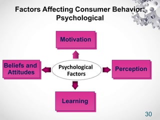 30
Psychological
Factors
Motivation
Perception
Learning
Beliefs and
Attitudes
Factors Affecting Consumer Behavior:
Psychological
 