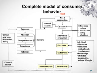 58
Complete model of consumer
behavior
Stimuli
(marketer
dominated,
other)
External
search
Memory
Internal
search
Exposure
Attention
Comprehension
Acceptance
Retention
Search
Need
recognition
Alternative
evaluation
Purchase
Outcomes
Dissatisfaction Satisfaction
Individual
differences
• resources
• motivation &
involvement
• knowledge
• attitudes
• personality,
values, lifestyle
Influences
• culture
• social class
• family
• situation
Start
 