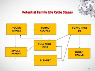 65
YOUNG
SINGLE
BLENDED
SINGLE
PARENT
FULL NEST
I/II/III
EMPTY NEST
I/II
OLDER
SINGLE
YOUNG
COUPLE
 