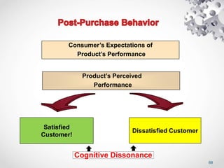 69
Consumer’s Expectations of
Product’s Performance
Dissatisfied Customer
Satisfied
Customer!
Product’s Perceived
Performance
Cognitive Dissonance
 