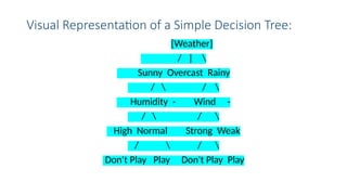 Visual Representation of a Simple Decision Tree:
[Weather]
/ | 
Sunny Overcast Rainy
/  / 
Humidity - Wind -
/  / 
High Normal Strong Weak
/  / 
Don't Play Play Don't Play Play
 