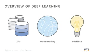 © 2018, Amazon Web Services, Inc. or its Affiliates. All rights reserved.
Model training Inference
OVERVIEW OF DEEP LEARNING
Data
 