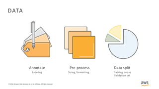 © 2018, Amazon Web Services, Inc. or its Affiliates. All rights reserved.
DATA
Annotate
Labeling
Pre-process
Sizing, formatting…
Data split
Training set vs
Validation set
 