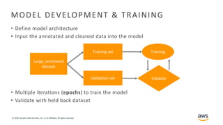© 2018, Amazon Web Services, Inc. or its Affiliates. All rights reserved.
MODEL DEVELOPMENT & TRAINING
• Define model architecture
• Input the annotated and cleaned data into the model
• Multiple iterations (epochs) to train the model
• Validate with held back dataset
Large, annotated
dataset
Training set
Validation set
Training
Validate
 