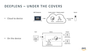 © 2018, Amazon Web Services, Inc. or its Affiliates. All rights reserved.
DEEPLENS – UNDER THE COVERS
• Cloud to device
• On the device
 