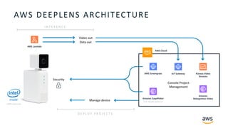 © 2018, Amazon Web Services, Inc. or its Affiliates. All rights reserved.
AWS DEEPLENS ARCHITECTURE
Video out
Data out
I N F E R E N C E
D E P L O Y P R O J E C T S
Manage device
Security
Console Project
Management
AWS Cloud
Intel: Model Optimizer
cIDNN and Driver
 