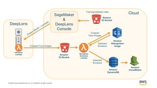 © 2018, Amazon Web Services, Inc. or its Affiliates. All rights reserved.
Amazon
Rekognition
Image
Inference
Lambda
Amazon
S3 Bucket
Amazon
DynamoDB
SageMaker
&
DeepLens
Console
Amazon
S3 Bucket
Recognize
Emotions
Lambda
Training/validation data
Cropped Face Images
Cropped
Face Images
Detected
Emotions
DeepLens
Cloud
Amazon
CloudWatch
Detected
Emotions
 