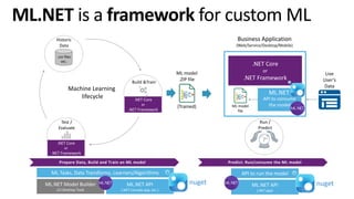 AI and Machine Learning for .net developers | PDF