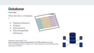 Database
What and where in Database
?
● Database Designers
● Analysts
● Administrators
● Data Storage/Data
Warehouse
Datab...