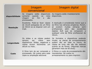 Imagem
convencional
Imagem digital
disponibilidade
As imagens estão disponíveis
somente quando os rolos
chegam ao fim e são
processados.
As imagens estão imediatamente
disponíveis.
Resolução
Excelente. Pode-se fazer cópias
de 16x20 polegadas de um filme
de 35mm se se disparar com um
tripé.
A resolução é considerada menor que a
do filme nas câmaras amadoras. Porem,
já existem muitas câmaras semi
profissionais além das excelentes
digitais SLR que se comparam a
qualquer uma de filme profissional de
35mm.
Longevidade
Os slides e as cópias podem
sempre ser vistos sem
dispositivos. Slides, negativos e
cópias duram facilmente um
século ou mais…
Os formatos e dispositivos podendo
mudar, as placas de armazenamento
podem não ser lidas no futuro. As
cópias de tinta não são tão estáveis
quanto as de filmes. (Algumas marcas
garantem mais de 60 anos)
Custo
O filme tem de ser comprado e
processado. Há custos para cada
cópia ou ampliação adicional.
O filme e o custo de processamento são
inexistentes. Há custos no
armazenamento ou para imprimir.
 
