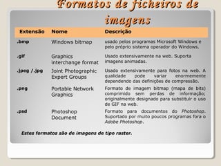 Formatos de ficheiros deFormatos de ficheiros de
imagensimagens
Extensão Nome Descrição
.bmp Windows bitmap usado pelos programas Microsoft Windows e
pelo próprio sistema operador do Windows.
.gif Graphics
interchange format
Usado extensivamente na web. Suporta
imagens animadas.
.jpeg /.jpg Joint Photographic
Expert Groups
Usado extensivamente para fotos na web. A
qualidade pode variar enormemente
dependendo das definições de compressão.
.png Portable Network
Graphics
Formato de imagem bitmap (mapa de bits)
comprimido sem perdas de informação;
originalmente designado para substituir o uso
de GIF na web.
.psd Photoshop
Document
Formato para documentos do Photoshop.
Suportado por muito poucos programas fora o
Adobe Photoshop.
Estes formatos são de imagens de tipo raster.
 